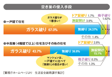 空き巣の侵入手段