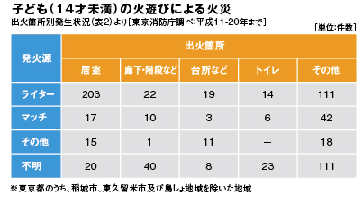 子ども（14才未満）の火遊びによる火災 