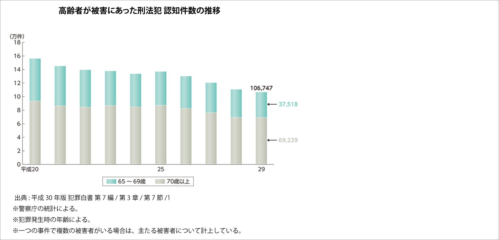 高齢者が被害となった刑法犯 認知件数の推移（被害者の年齢層別）