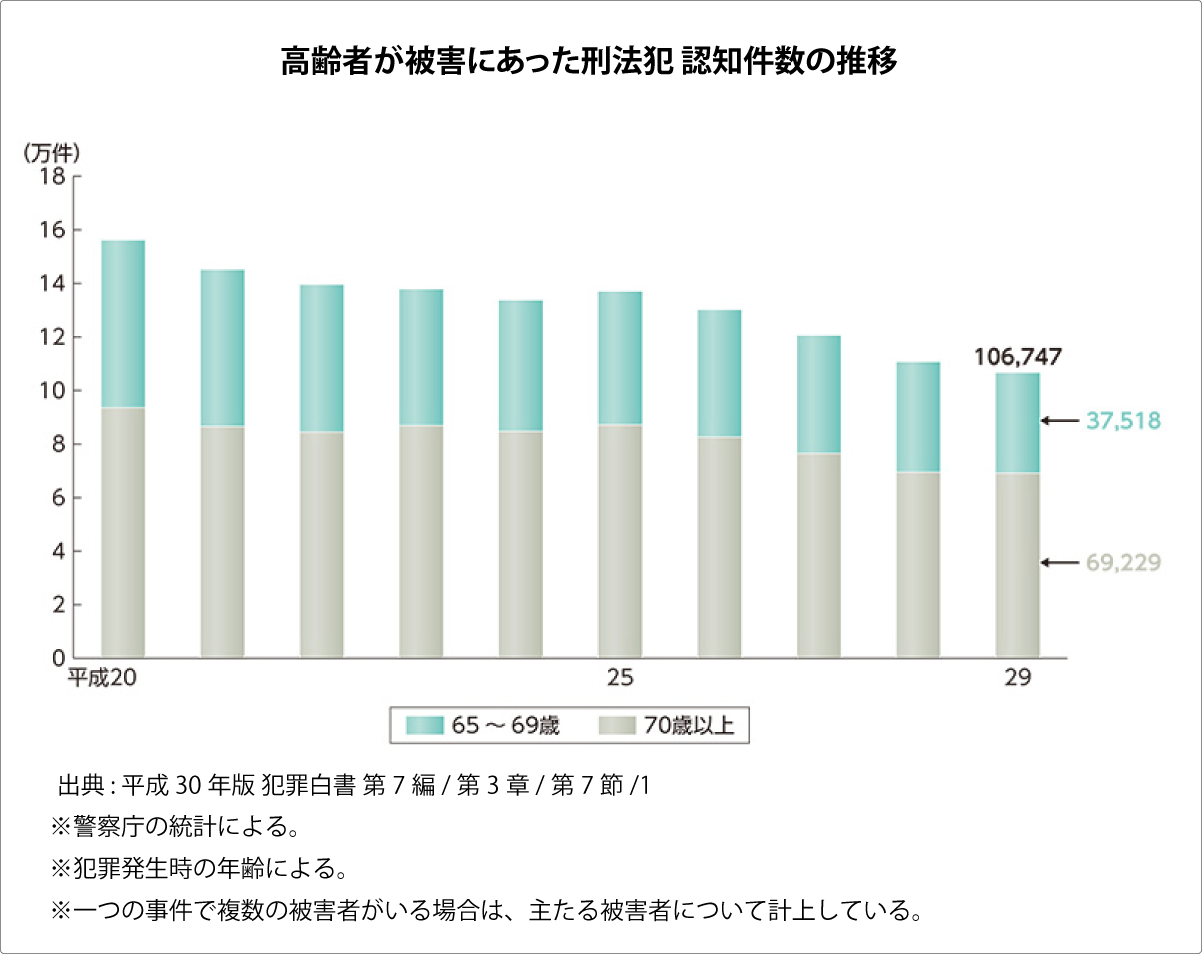 高齢者が被害となった刑法犯 認知件数の推移（被害者の年齢層別）