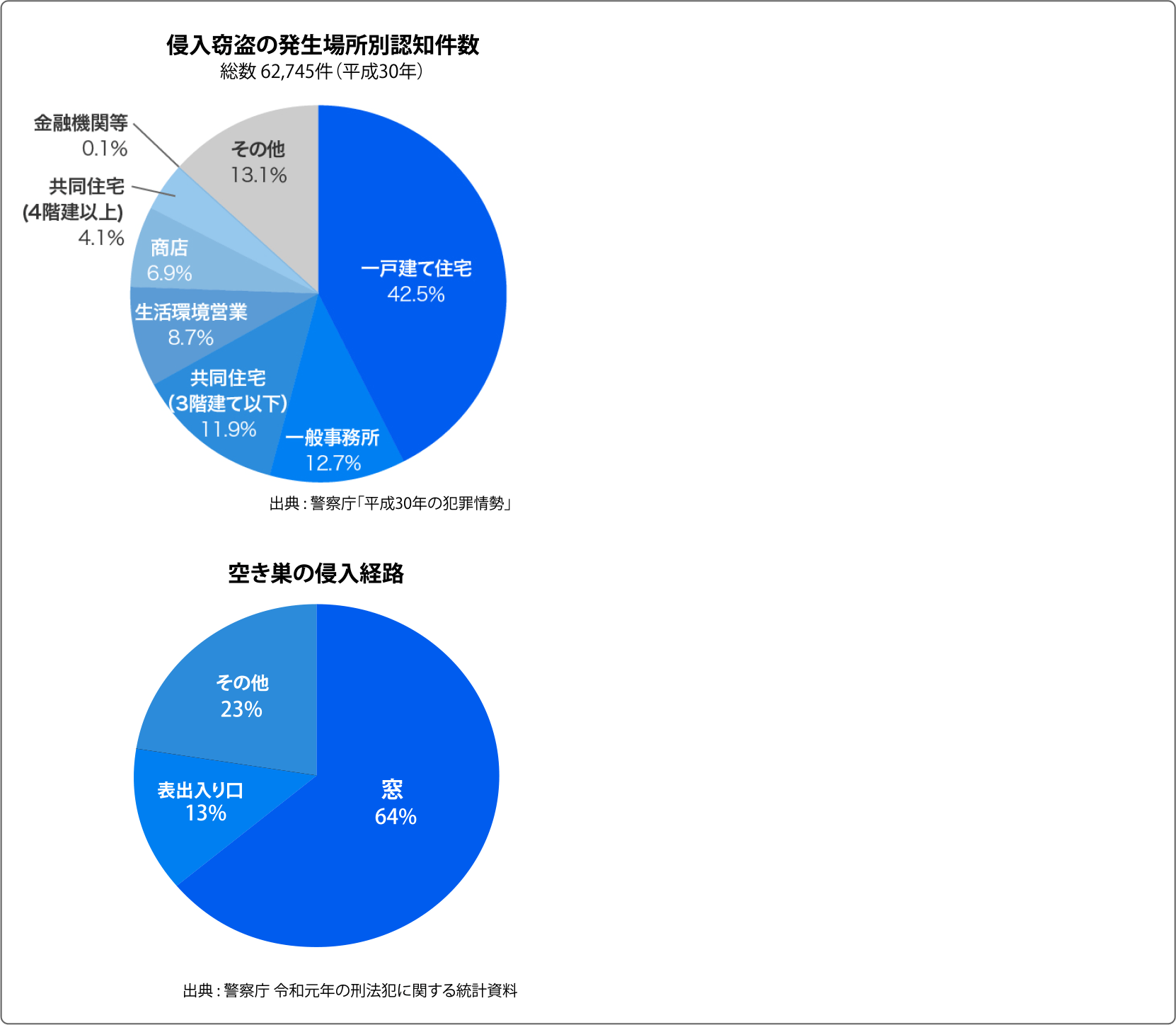 侵入窃盗の発生場所別認知件数 総数 62,745件（平成30年）