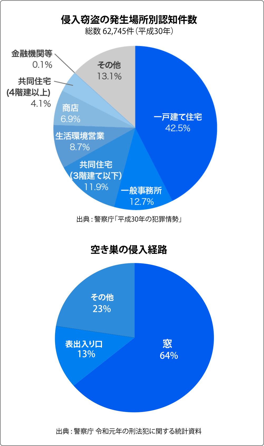 侵入窃盗の発生場所別認知件数 総数 62,745件（平成30年）