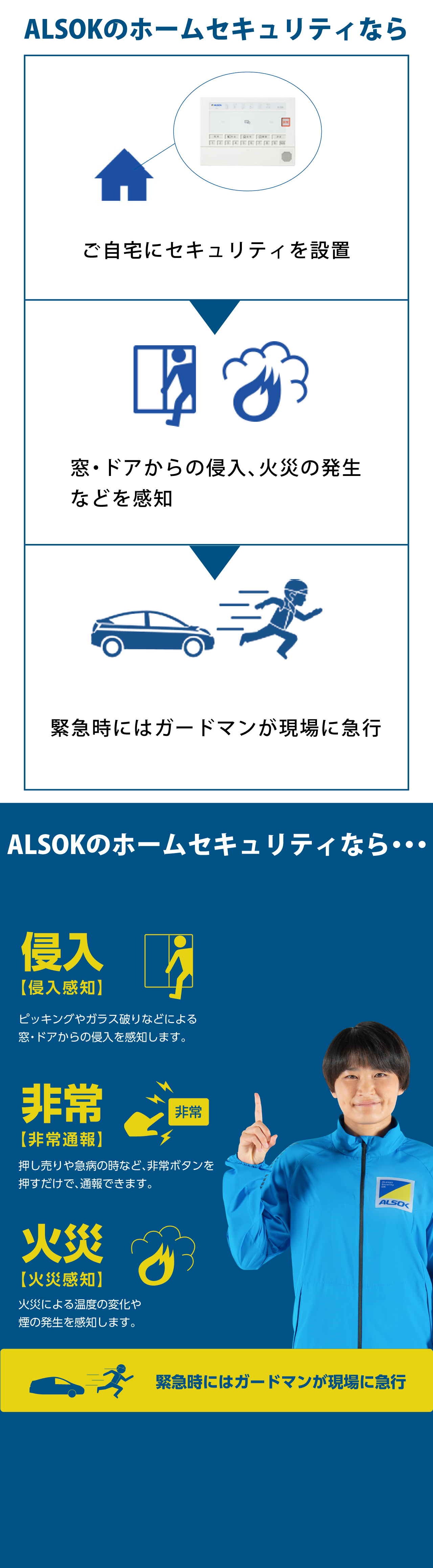 ALSOKのホームセキュリティなら3つのリスクを解決！ [進入感知]ピッキングやガラス破りなどによる窓・ドアからの侵入を感知します。 [非常通報]押し売りや急病の時など、非常ボタンを押すだけで、通報できます。 [火災感知]火災による温度の変化や煙の発生を感知します。 緊急時にはガードマンが現場に急行